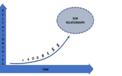 What progress have we made towards supply chain management relationships?