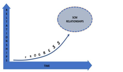 What progress have we made towards supply chain management relationships?